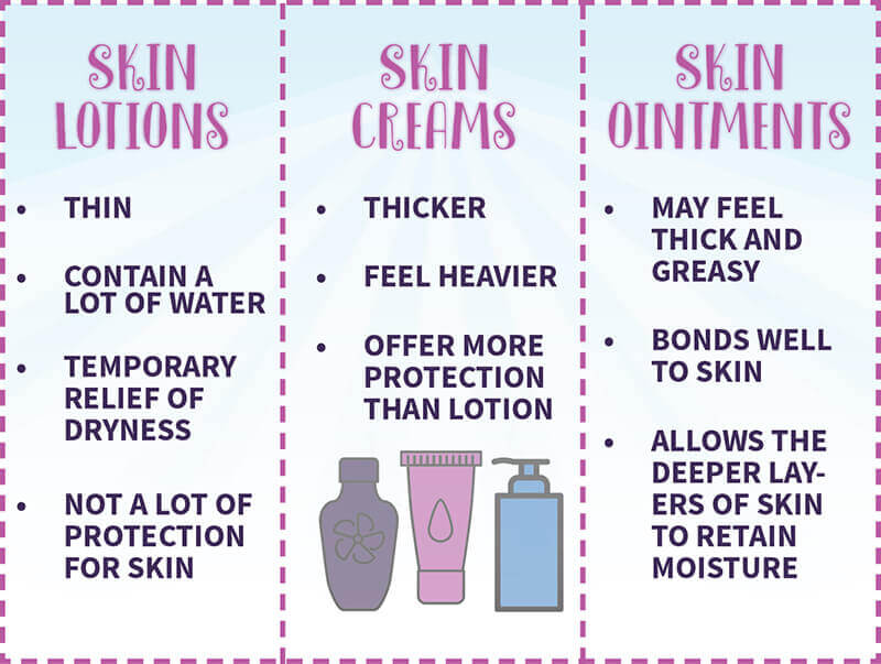 skin lotions, creams and ointments